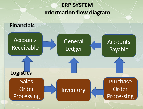 ERP Project Management